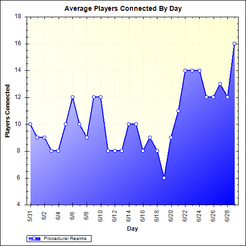 Average Players Connected By Day