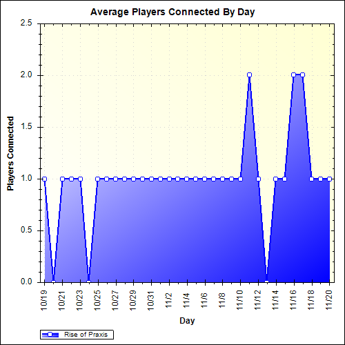 Average Players Connected By Day