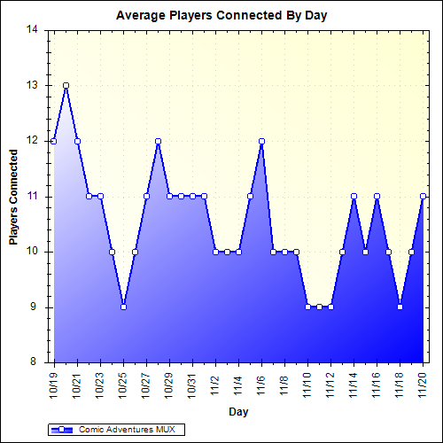 Average Players Connected By Day