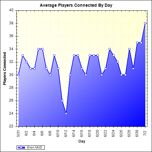 Average Players Connected By Day