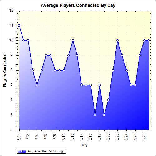 Average Players Connected By Day