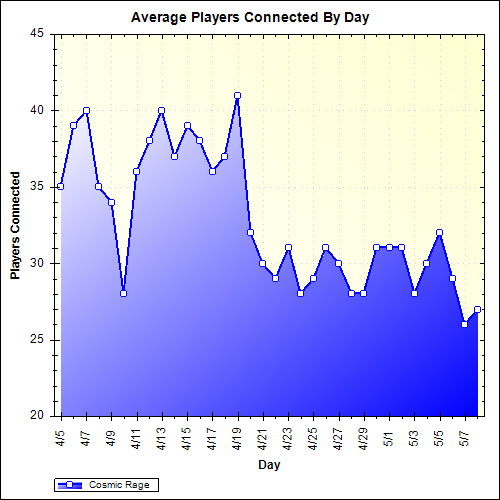 Average Players Connected By Day