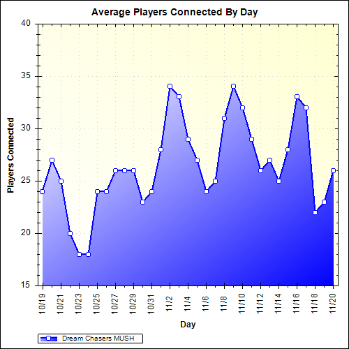 Average Players Connected By Day