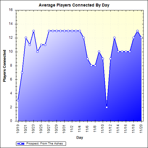 Average Players Connected By Day