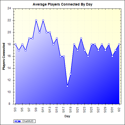 Average Players Connected By Day