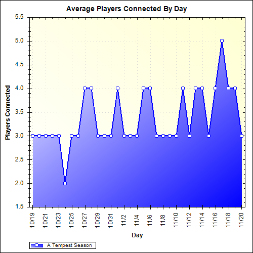 Average Players Connected By Day