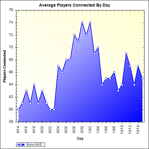 Average Players Connected By Day