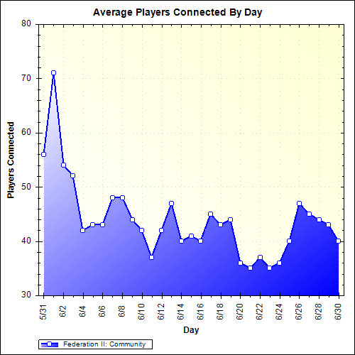 Average Players Connected By Day