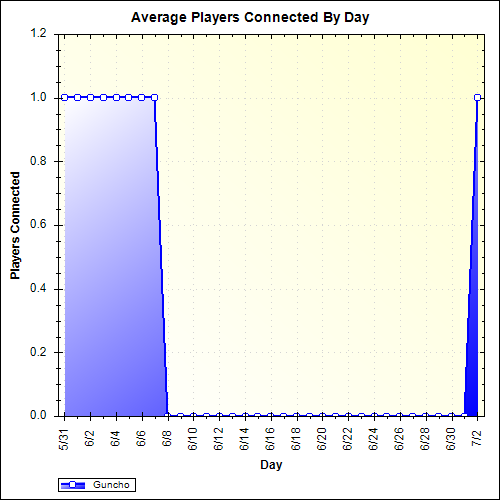 Average Players Connected By Day