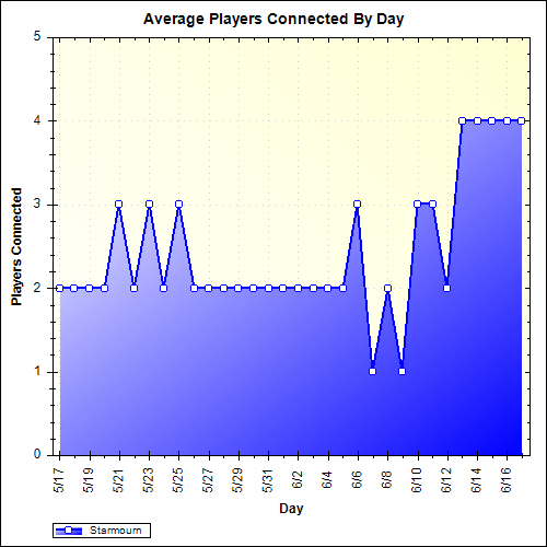 Average Players Connected By Day