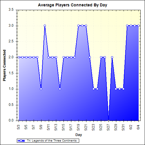 Average Players Connected By Day