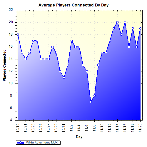 Average Players Connected By Day