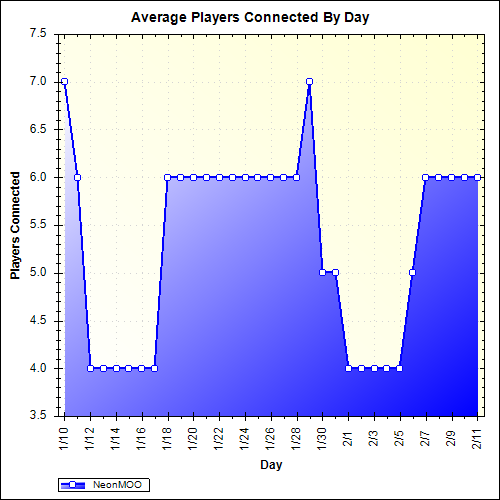 Average Players Connected By Day