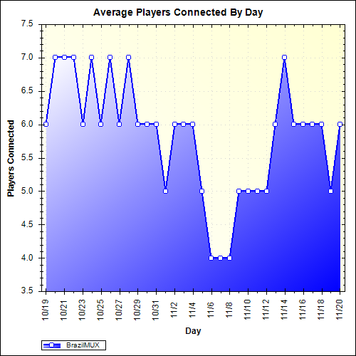 Average Players Connected By Day