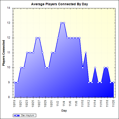 Average Players Connected By Day