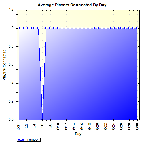 Average Players Connected By Day