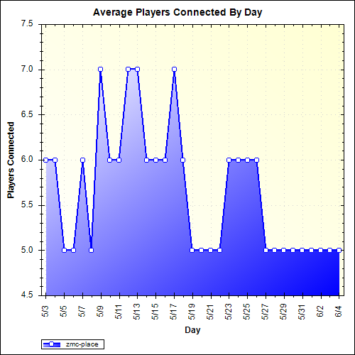 Average Players Connected By Day