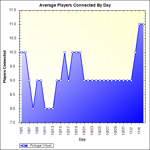 Average Players Connected By Day