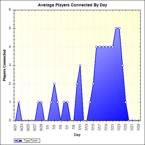 Average Players Connected By Day