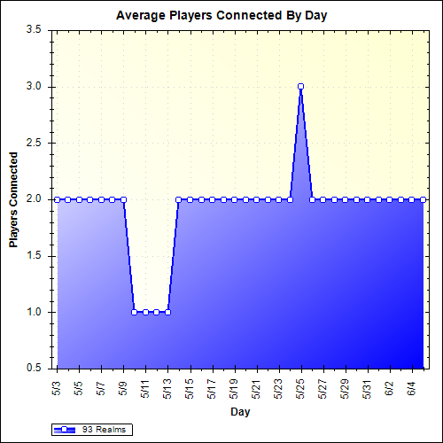 Average Players Connected By Day