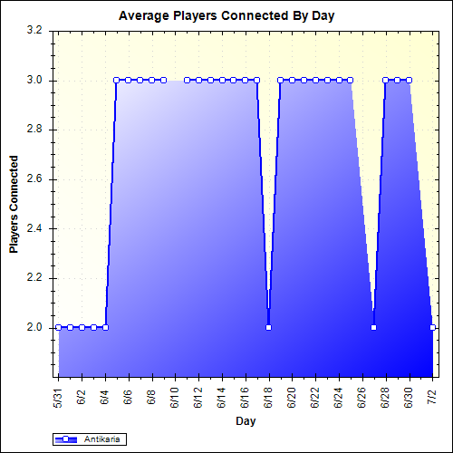 Average Players Connected By Day