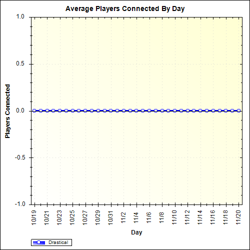 Average Players Connected By Day