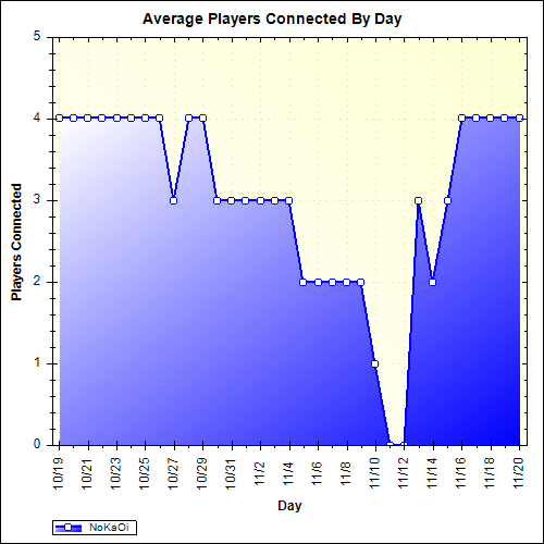 Average Players Connected By Day