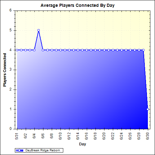 Average Players Connected By Day