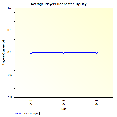 Average Players Connected By Day