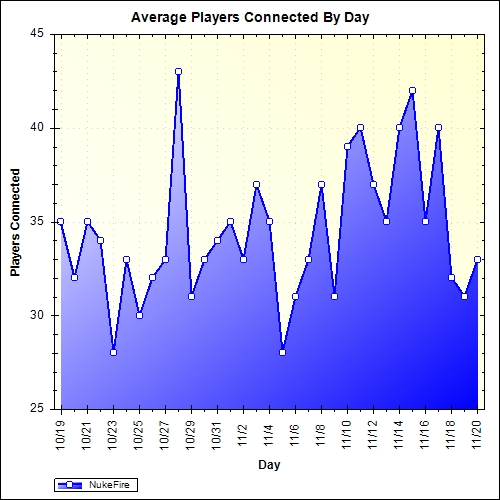 Average Players Connected By Day