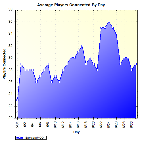 Average Players Connected By Day