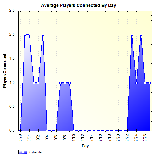 Average Players Connected By Day