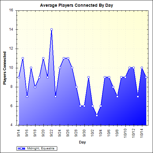 Average Players Connected By Day