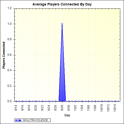 Average Players Connected By Day