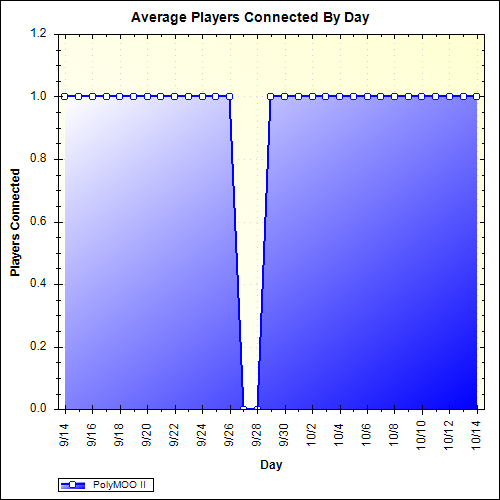 Average Players Connected By Day