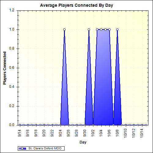 Average Players Connected By Day