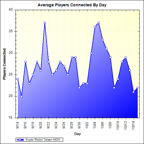 Average Players Connected By Day