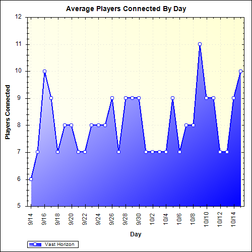 Average Players Connected By Day