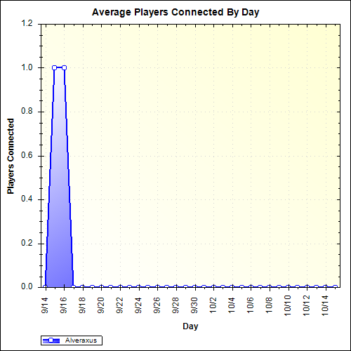 Average Players Connected By Day