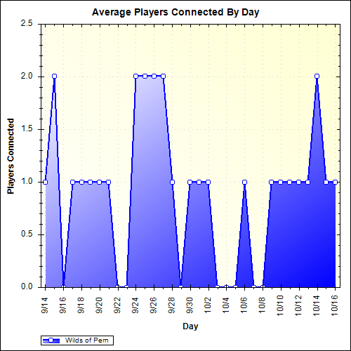 Average Players Connected By Day