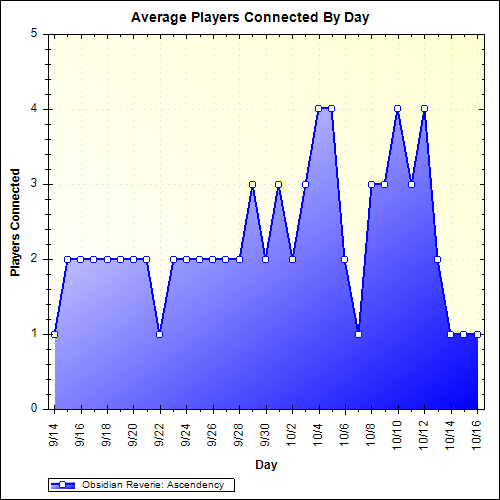 Average Players Connected By Day