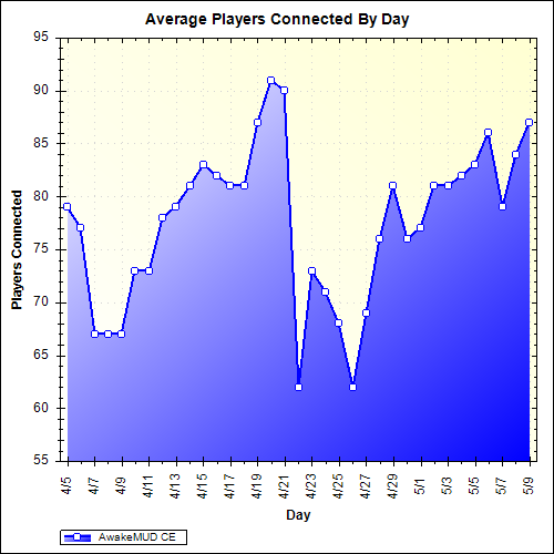 Average Players Connected By Day