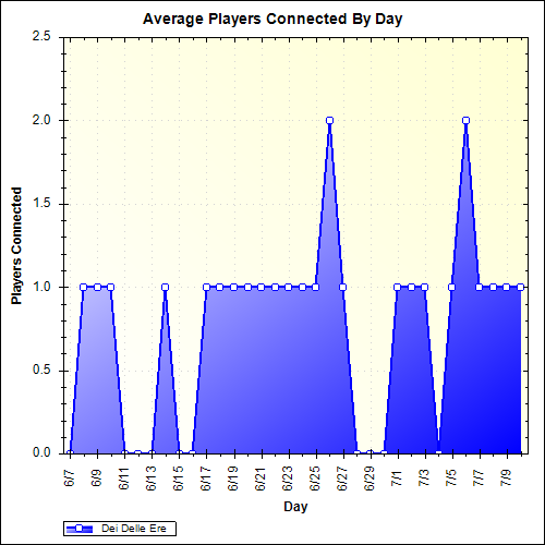 Average Players Connected By Day