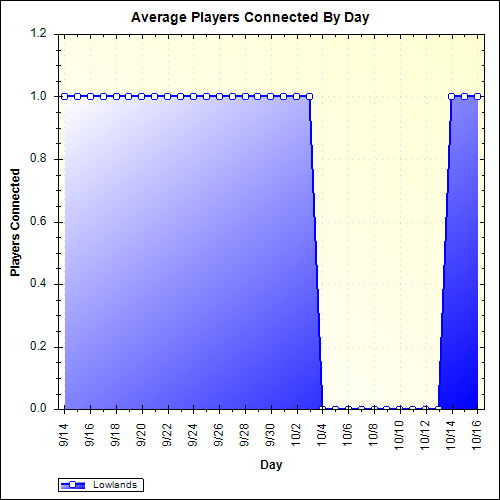 Average Players Connected By Day