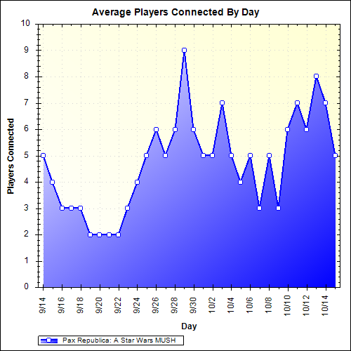 Average Players Connected By Day