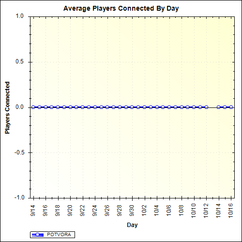 Average Players Connected By Day