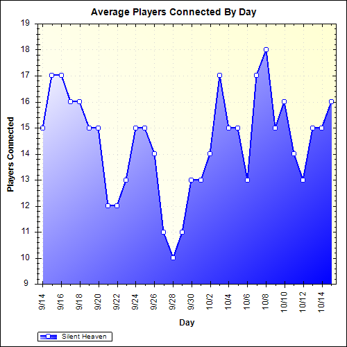 Average Players Connected By Day