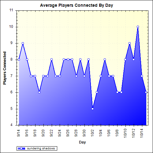 Average Players Connected By Day