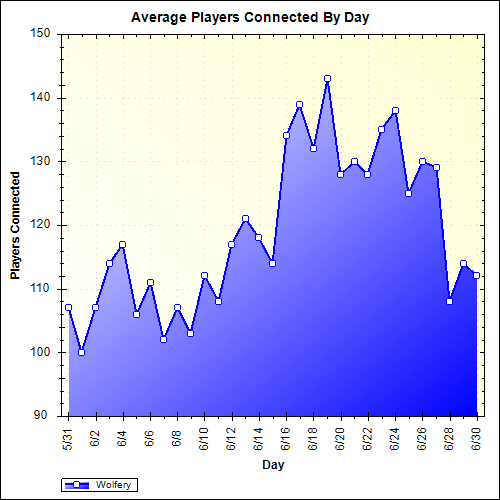 Average Players Connected By Day