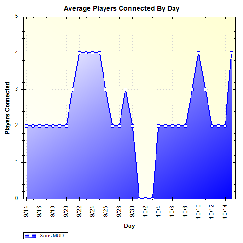 Average Players Connected By Day